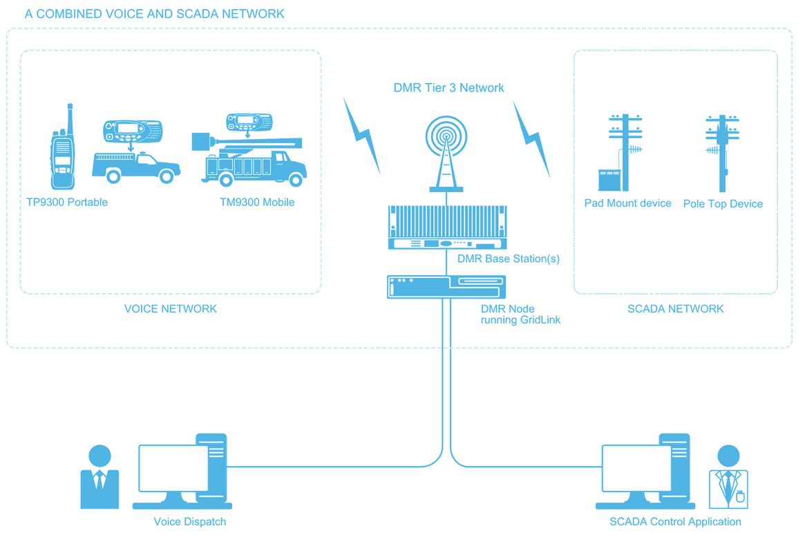 Combined Voice and SCADA network
