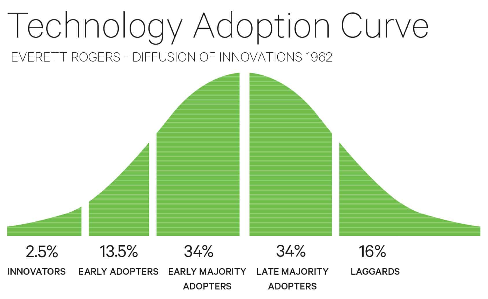 Technology adoption curve - Everett Rogers