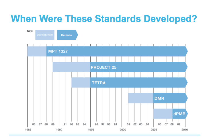 Time line of standards in terms of technology