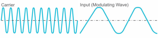 Carrier and Modulating Waves