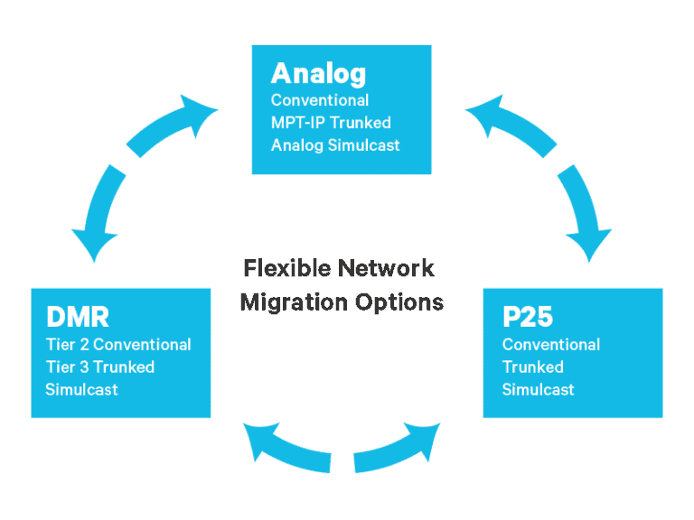 Migration options for radio base sttaions
